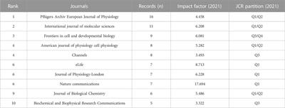 Trends in volume-regulated anion channel (VRAC) research: visualization and bibliometric analysis from 2014 to 2022